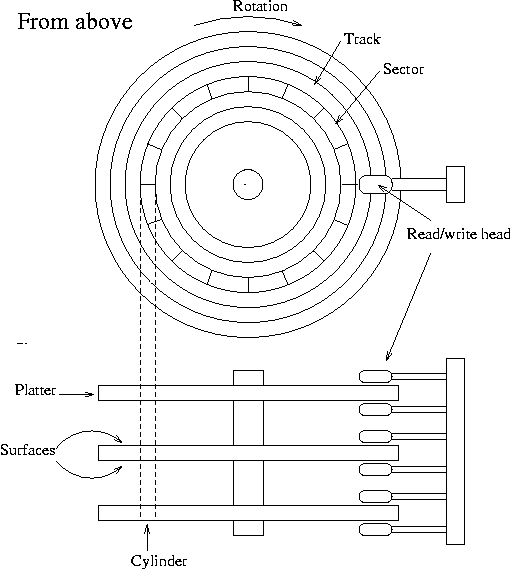 A schematic picture of a hard disk.